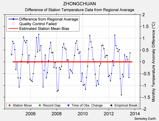 ZHONGCHUAN difference from regional expectation