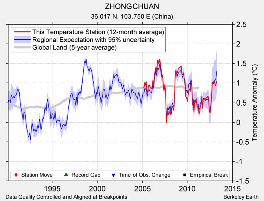 ZHONGCHUAN comparison to regional expectation