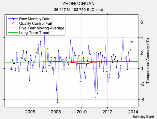 ZHONGCHUAN Raw Mean Temperature