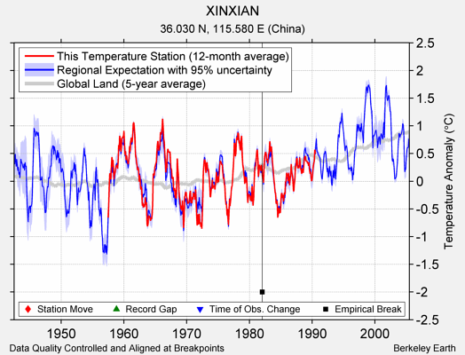 XINXIAN comparison to regional expectation