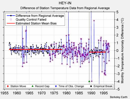 HEY-IN difference from regional expectation