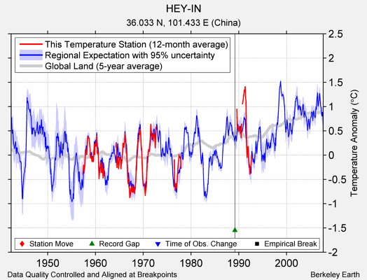 HEY-IN comparison to regional expectation