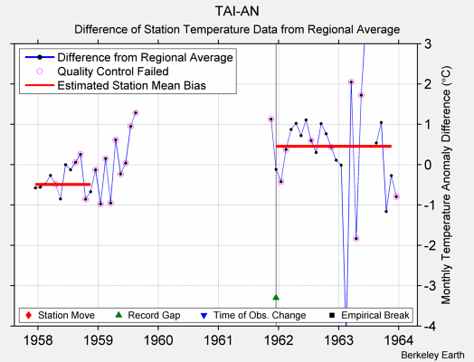 TAI-AN difference from regional expectation