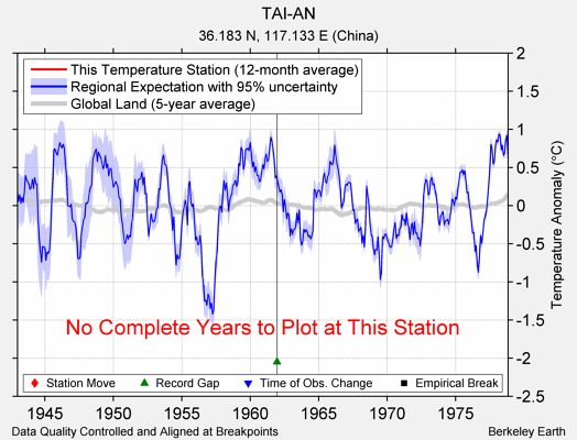 TAI-AN comparison to regional expectation