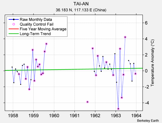 TAI-AN Raw Mean Temperature