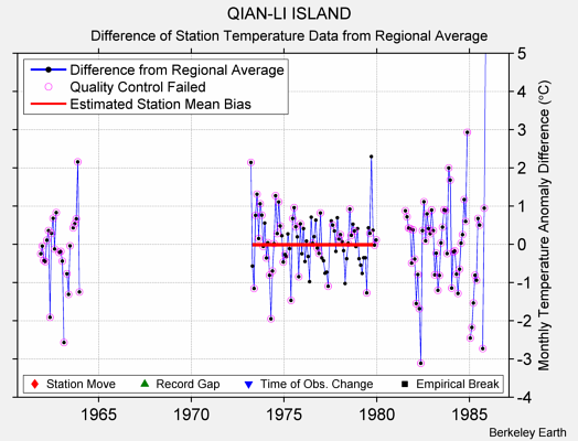 QIAN-LI ISLAND difference from regional expectation