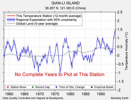 QIAN-LI ISLAND comparison to regional expectation