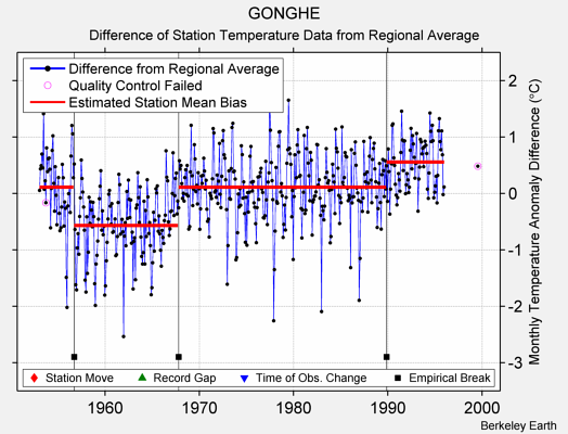 GONGHE difference from regional expectation