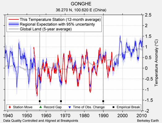 GONGHE comparison to regional expectation