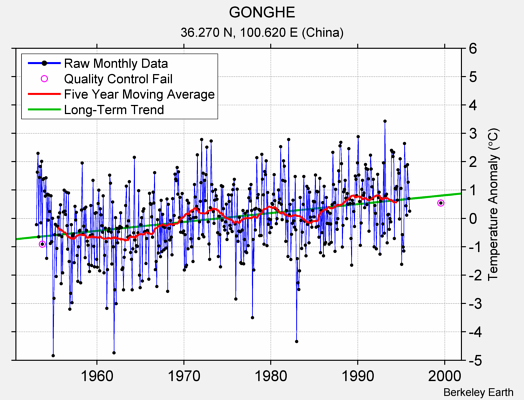 GONGHE Raw Mean Temperature