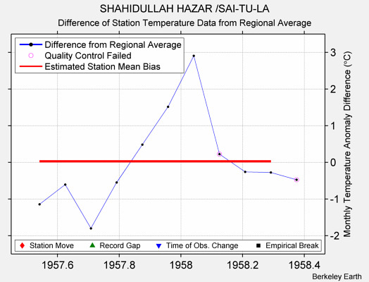 SHAHIDULLAH HAZAR /SAI-TU-LA difference from regional expectation