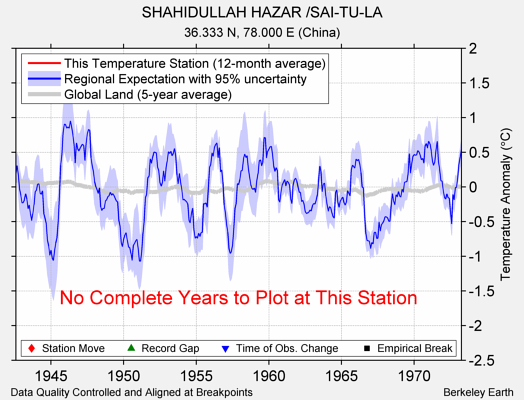 SHAHIDULLAH HAZAR /SAI-TU-LA comparison to regional expectation