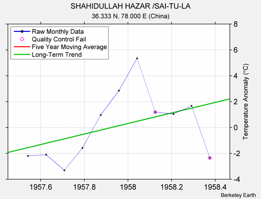 SHAHIDULLAH HAZAR /SAI-TU-LA Raw Mean Temperature