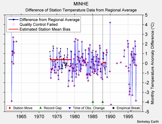 MINHE difference from regional expectation