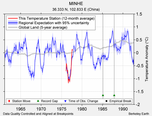 MINHE comparison to regional expectation