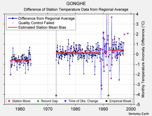 GONGHE difference from regional expectation