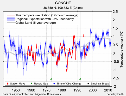 GONGHE comparison to regional expectation