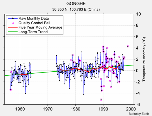 GONGHE Raw Mean Temperature