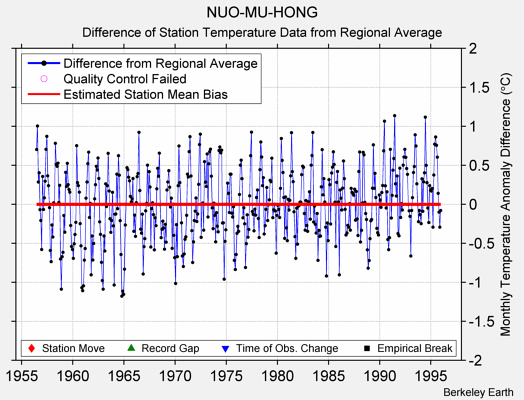 NUO-MU-HONG difference from regional expectation