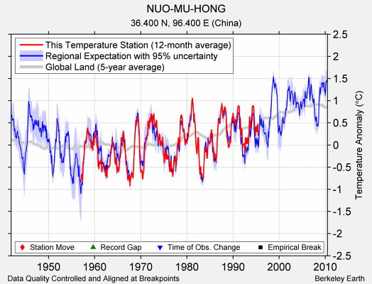 NUO-MU-HONG comparison to regional expectation