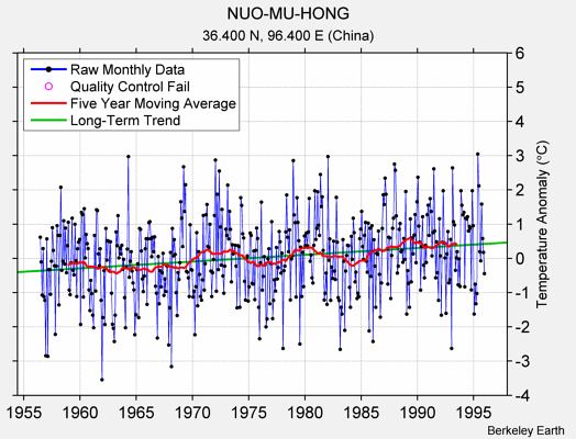 NUO-MU-HONG Raw Mean Temperature