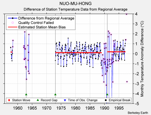 NUO-MU-HONG difference from regional expectation