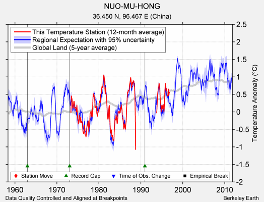 NUO-MU-HONG comparison to regional expectation