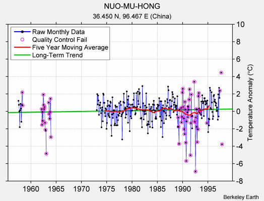 NUO-MU-HONG Raw Mean Temperature