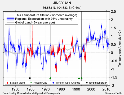 JINGYUAN comparison to regional expectation