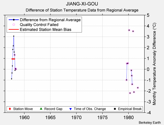 JIANG-XI-GOU difference from regional expectation