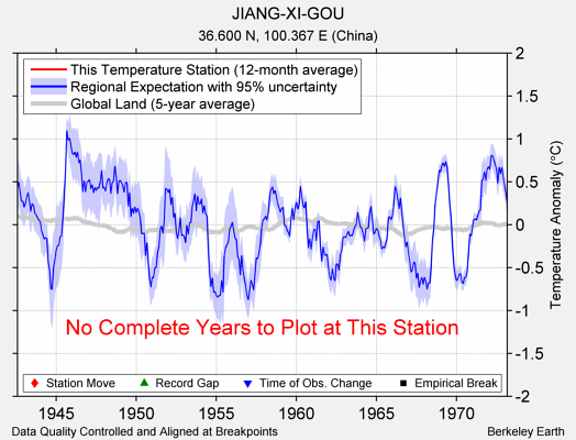 JIANG-XI-GOU comparison to regional expectation