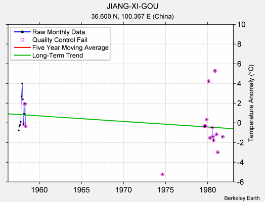 JIANG-XI-GOU Raw Mean Temperature