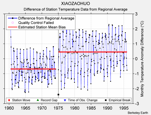 XIAOZAOHUO difference from regional expectation