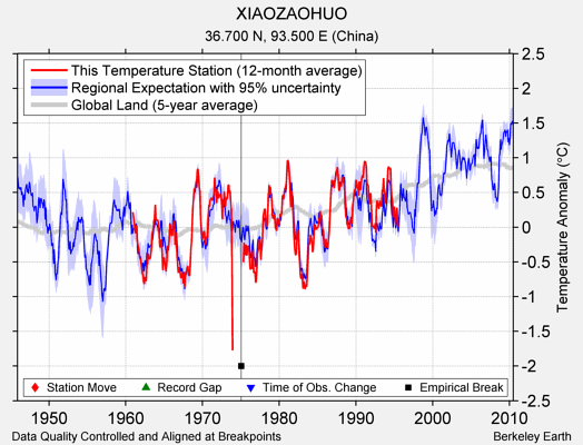 XIAOZAOHUO comparison to regional expectation