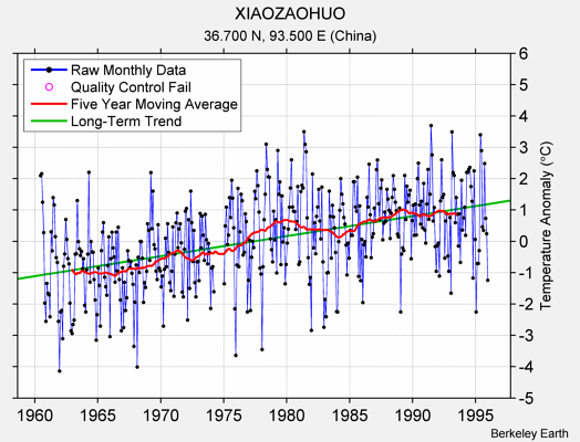 XIAOZAOHUO Raw Mean Temperature