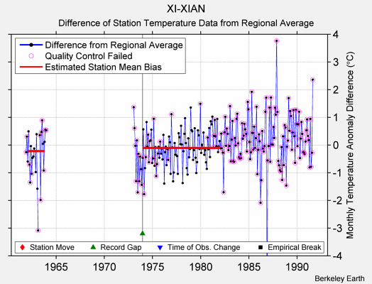 XI-XIAN difference from regional expectation