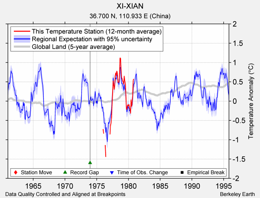 XI-XIAN comparison to regional expectation