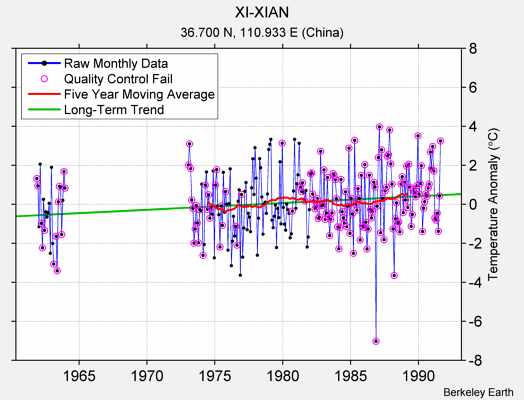 XI-XIAN Raw Mean Temperature