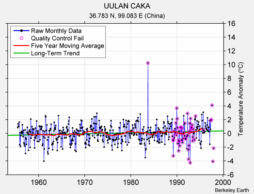 UULAN CAKA Raw Mean Temperature