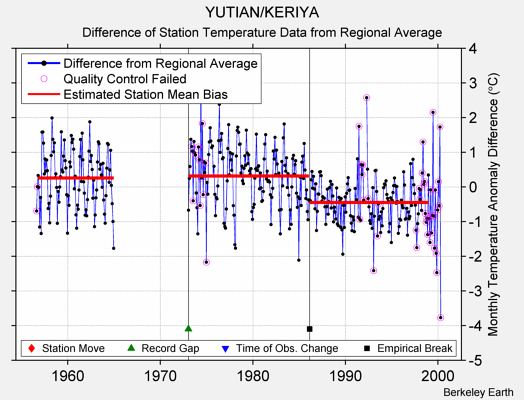 YUTIAN/KERIYA difference from regional expectation