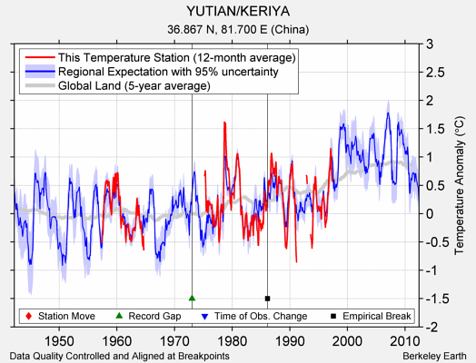 YUTIAN/KERIYA comparison to regional expectation