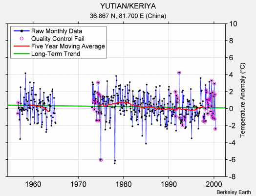 YUTIAN/KERIYA Raw Mean Temperature