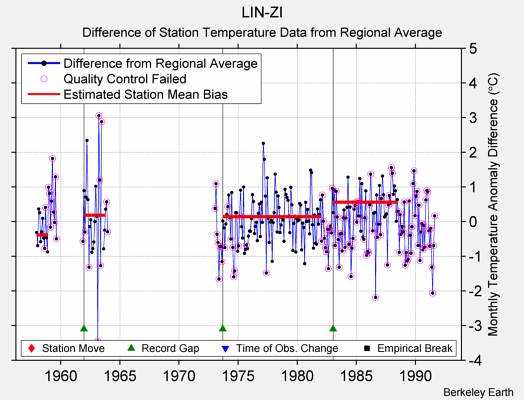 LIN-ZI difference from regional expectation