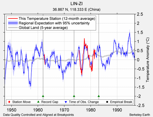 LIN-ZI comparison to regional expectation