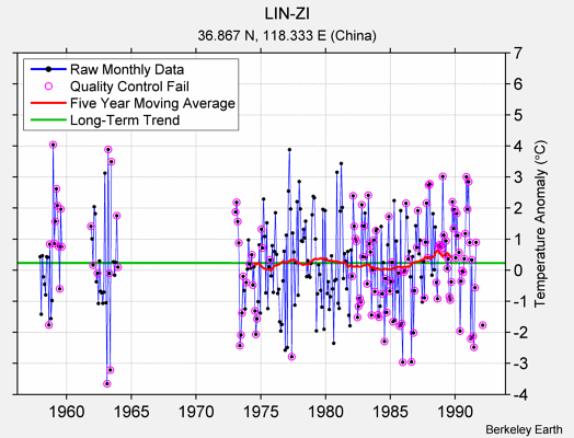 LIN-ZI Raw Mean Temperature