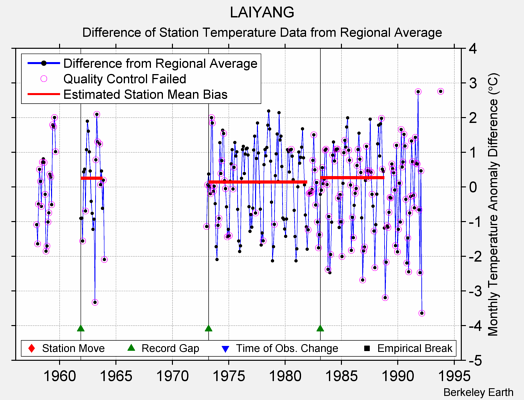 LAIYANG difference from regional expectation