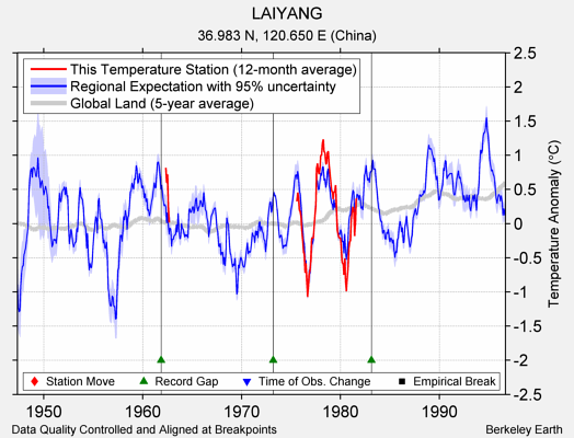 LAIYANG comparison to regional expectation