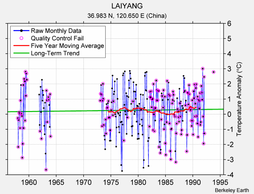 LAIYANG Raw Mean Temperature