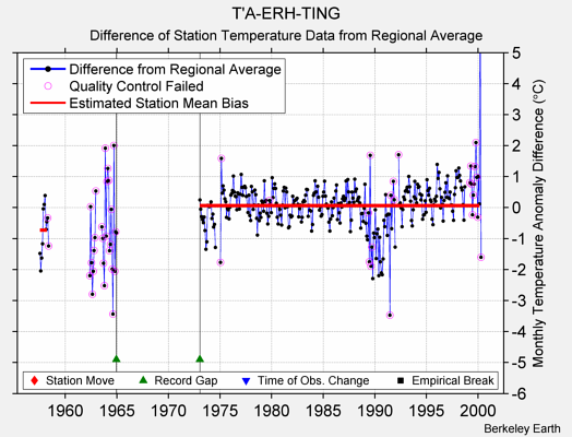 T'A-ERH-TING difference from regional expectation