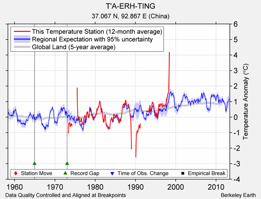 T'A-ERH-TING comparison to regional expectation